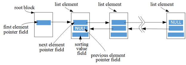 GeMRTOS linked list structure showing root block and list elements