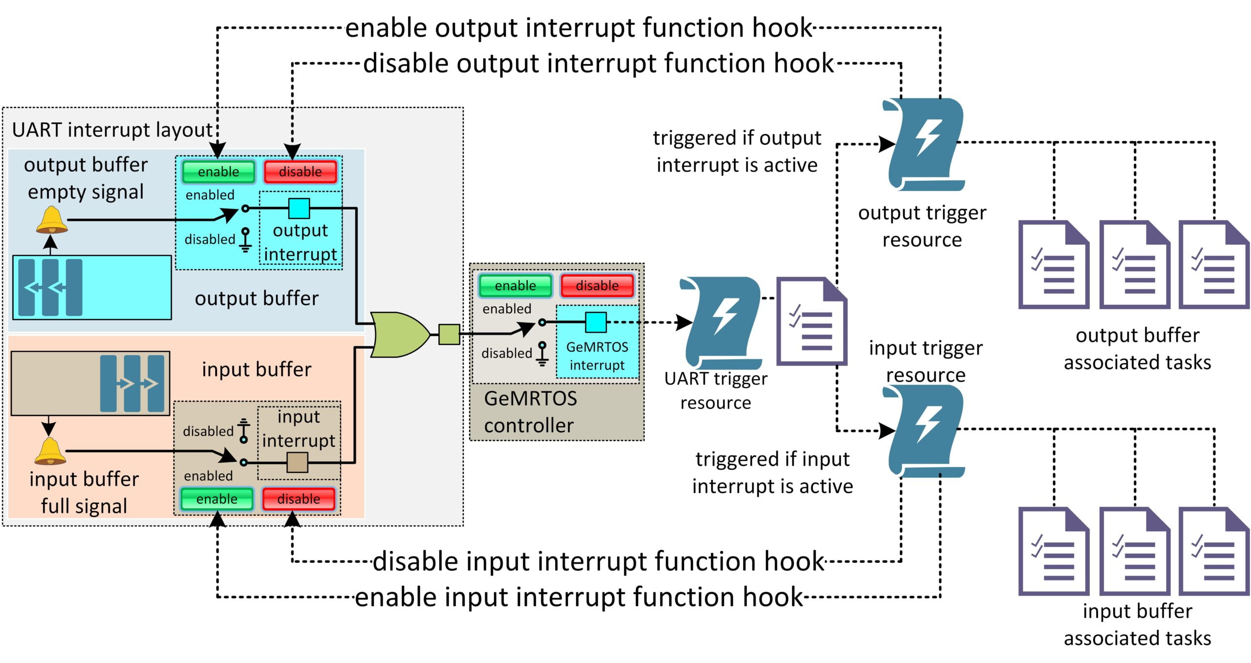 GeMRTOS trigger resource diagram showing hardware interrupt association and task registration