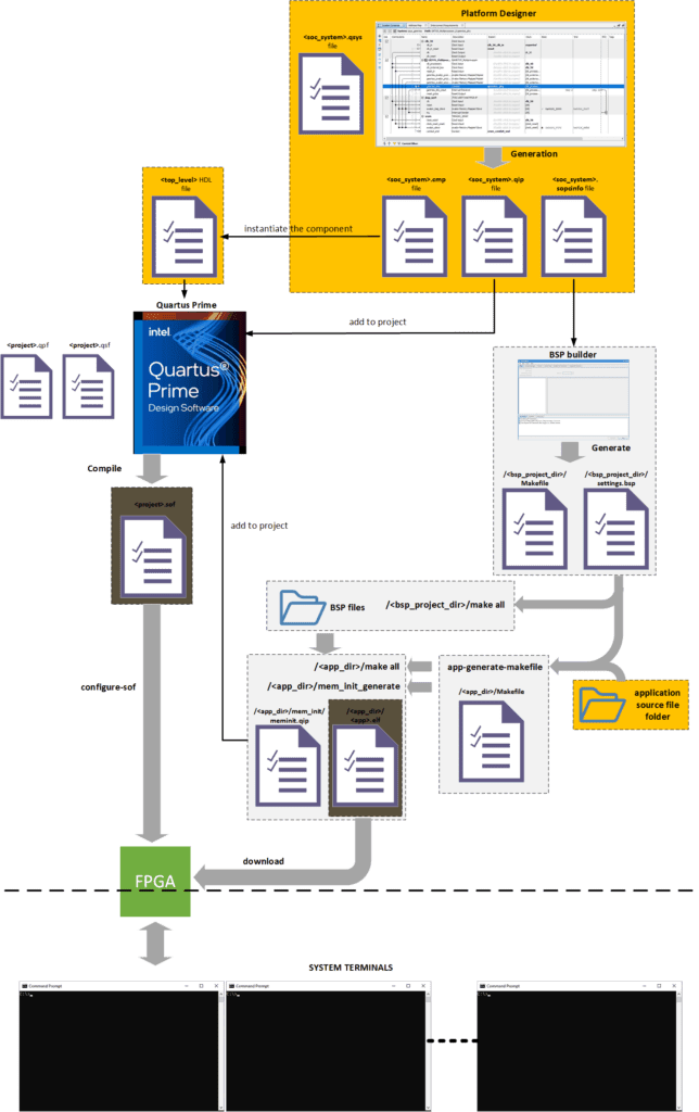Complete Platform Designer and Quartus Prime design flow for GeMRTOS Nios V FPGA development
