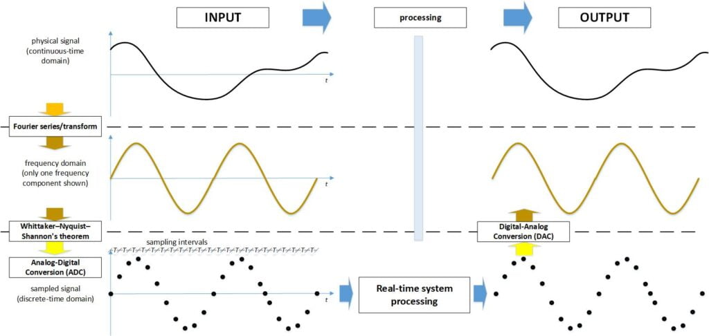 Diagram showing continuous-time domain, sampling, and discrete-time domain relationships in a real-time system