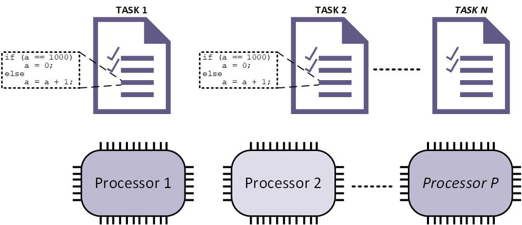 Race condition example in multiprocessor RTOS showing shared variable access by concurrent tasks